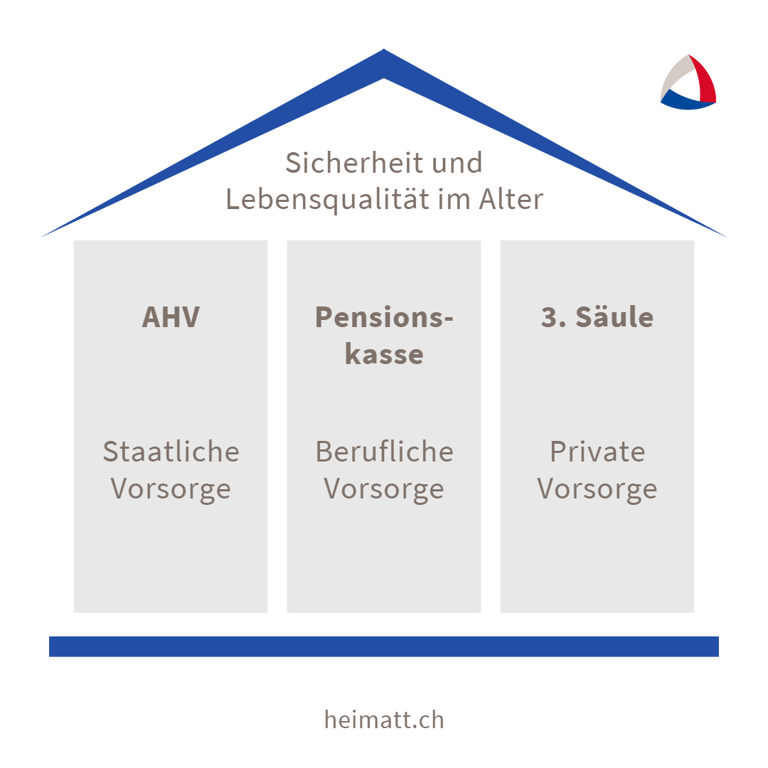 AHV, Pensionskasse und die 3. Säule bilden die Altersvorsorge in der Schweiz - Steuern sparen mit Säule 3a
