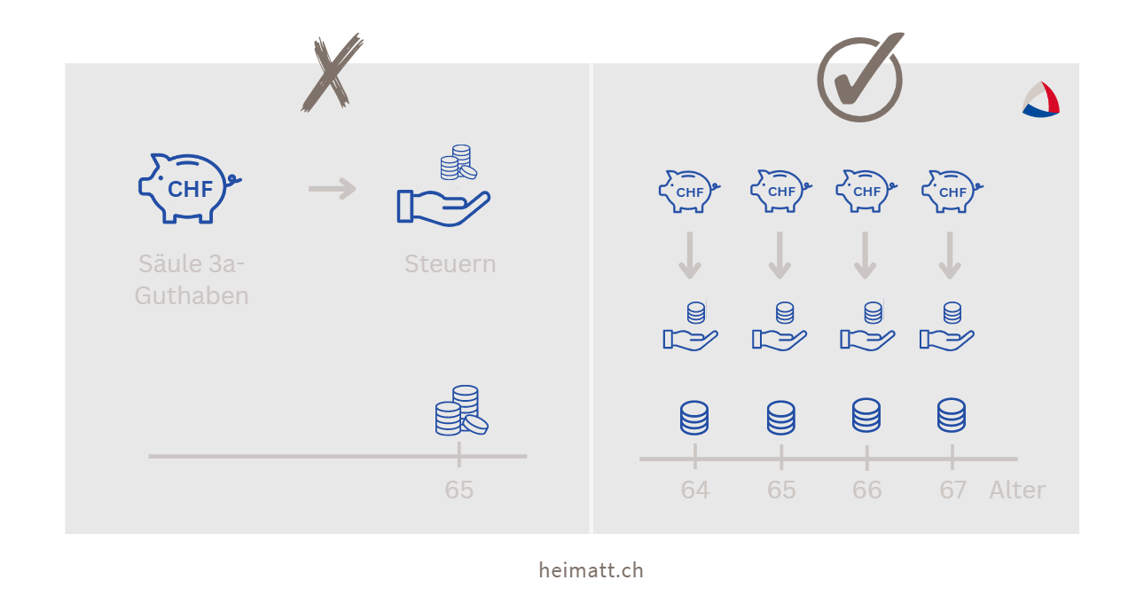Auszahlung Säule 3a auf mehrere Steuerjahre verteilen