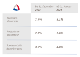 Erhöhung Mehrwertsteuer 2023 Schweiz