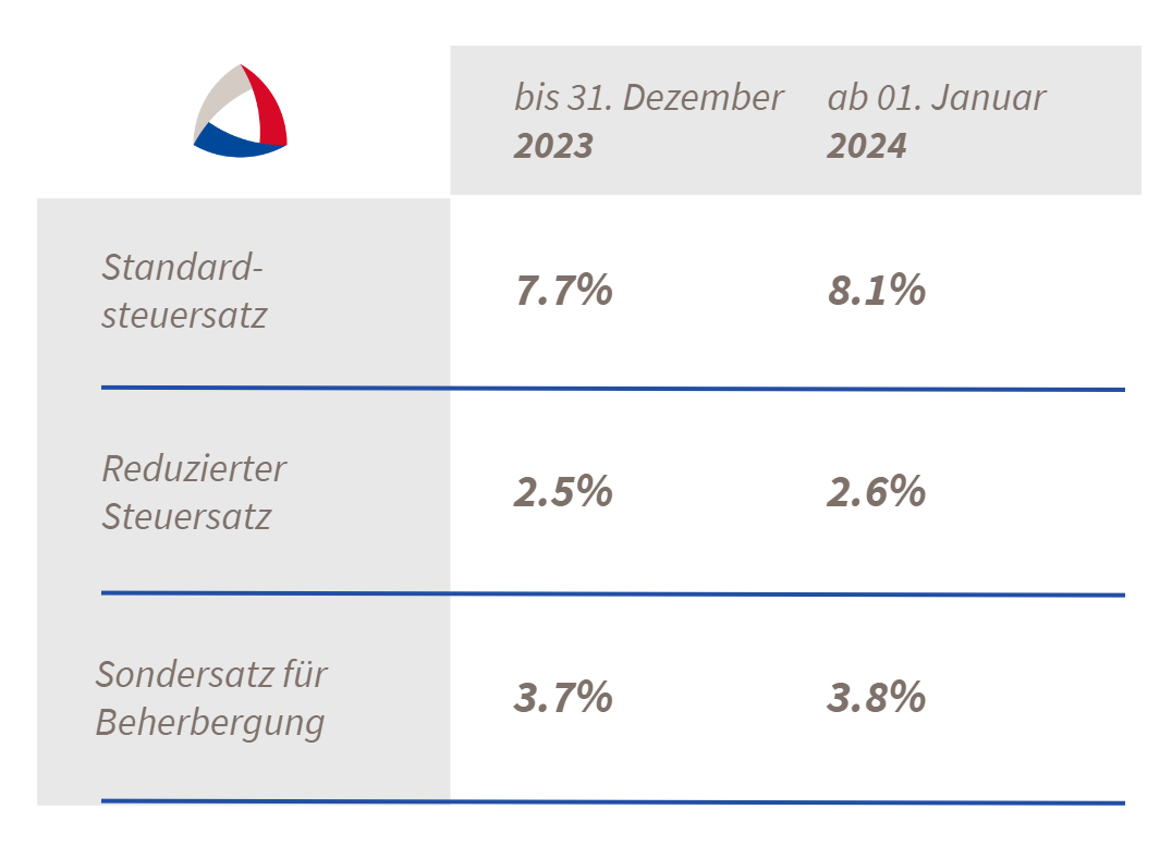 MWST Schweiz 2024