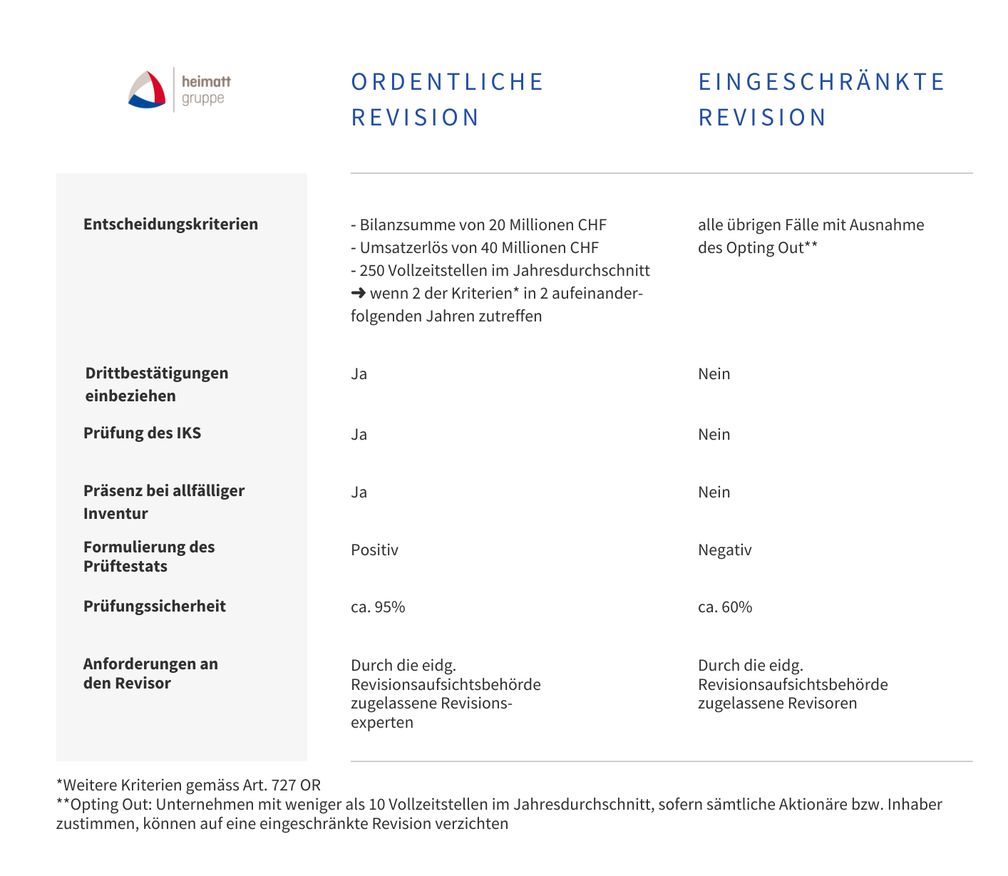 Eingeschränkte Revision ordentliche Revision